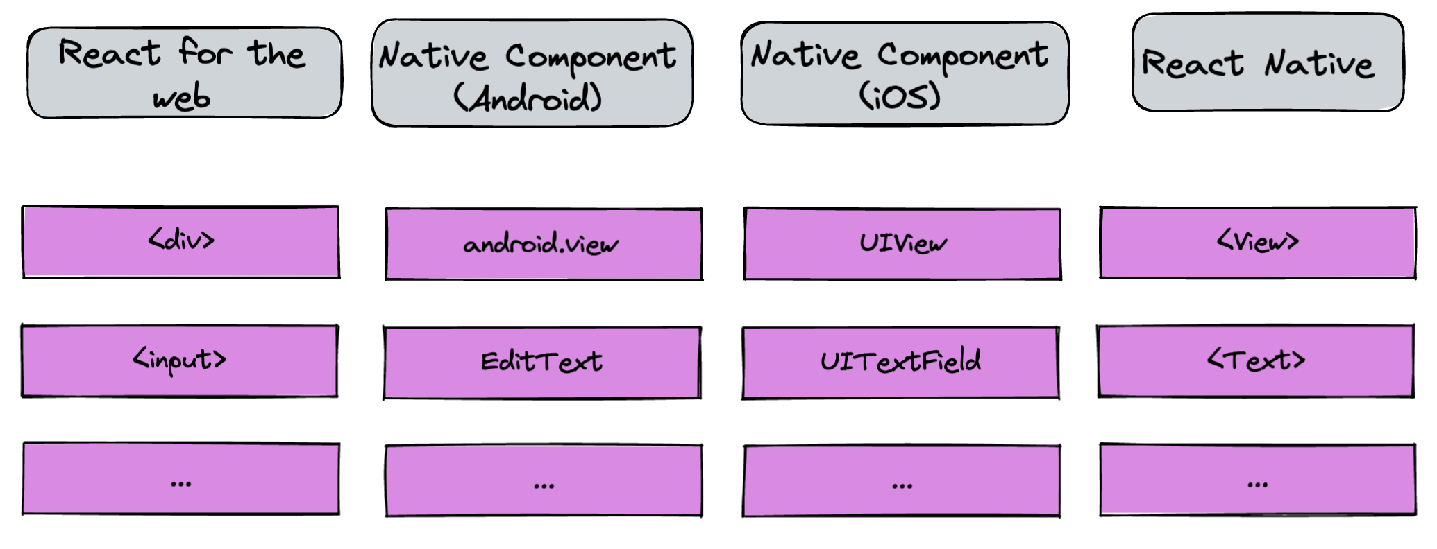 Example of react-native and its counterpart components